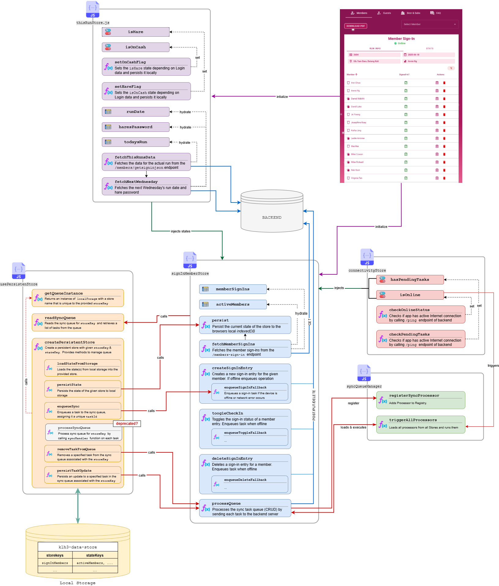 Functional Blocks for offline Functionality