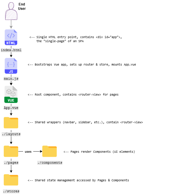 Vue.js Block diagram
